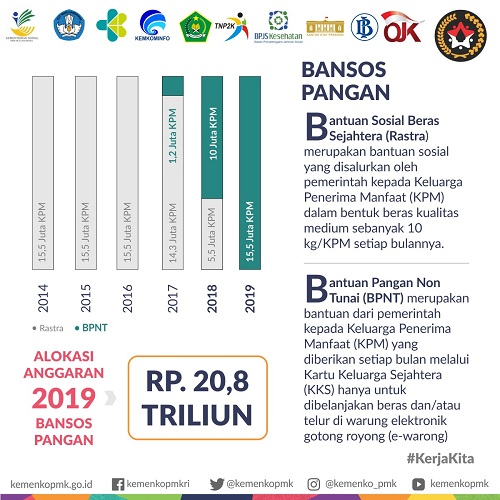 Program Bantuan Sosial Untuk Rakyat