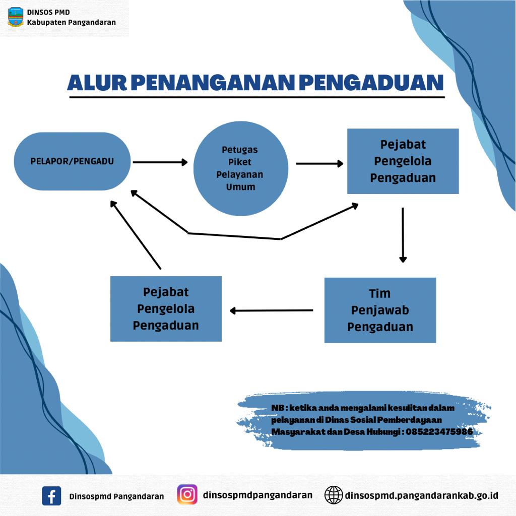Prosedur Pengelolaan Pengaduan DINSOSPMD