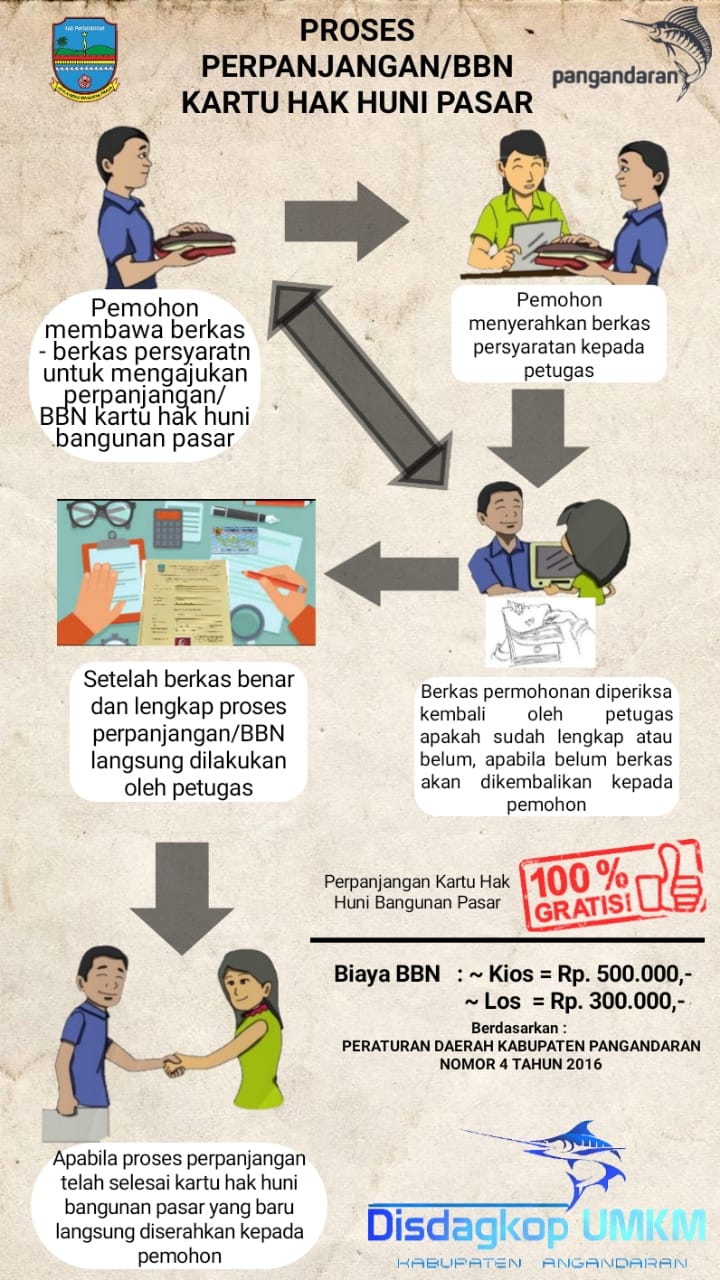 SOP Pelayanan Heregistrasi atau Bea Balik Nama Kartu Hak Huni Bangunan Pasar Disdagkop Pangandaran