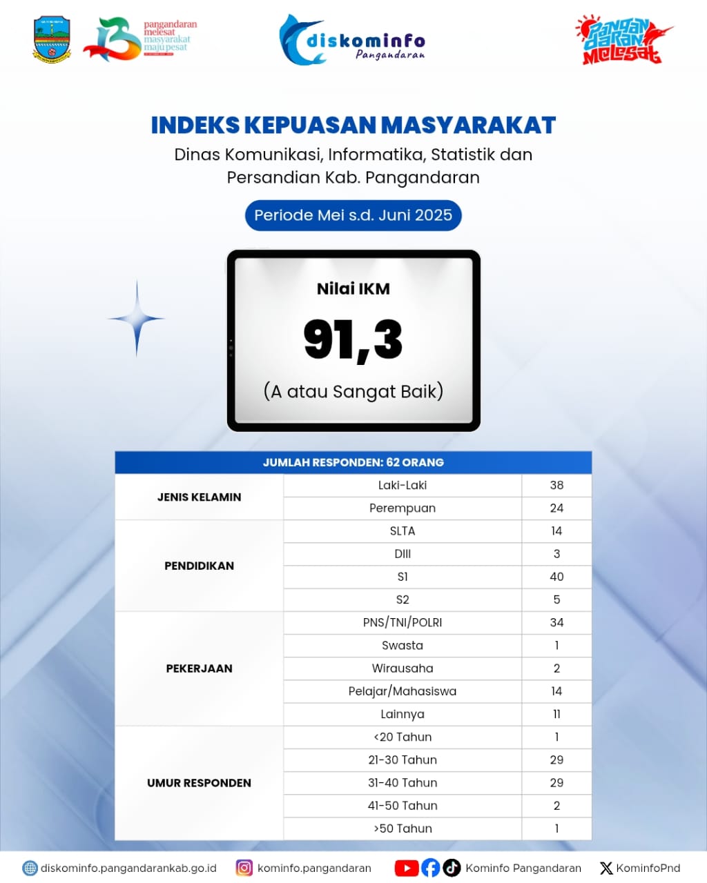 Indeks Kepuasan Masyarakat bagi  Diskominfo Pangandaran